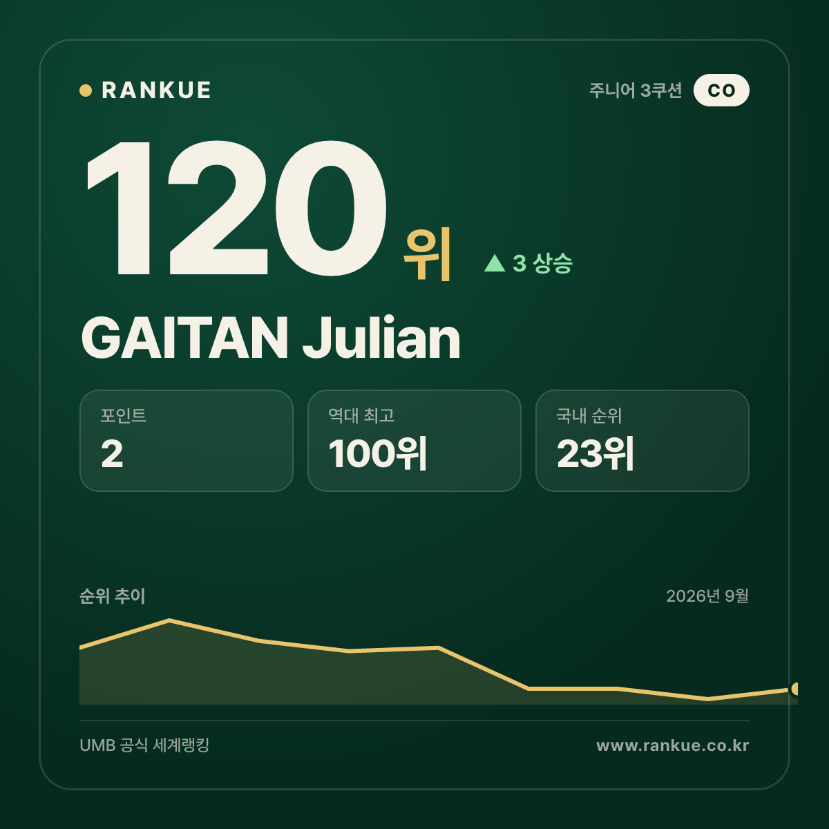GAITAN Julian — 120위