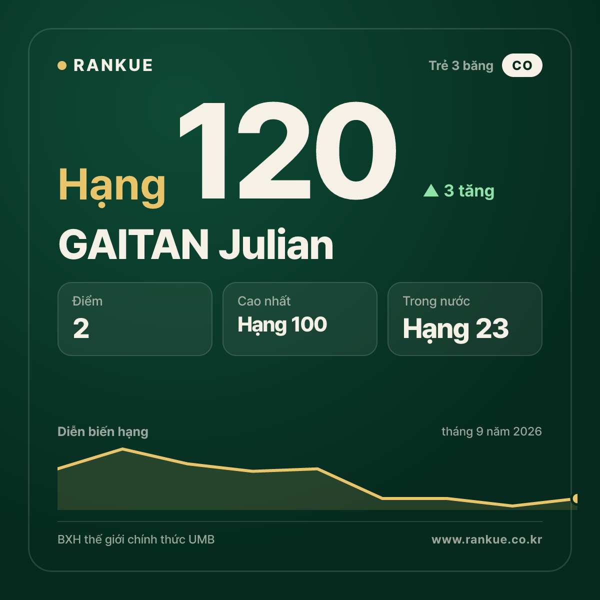 GAITAN Julian — hạng 120