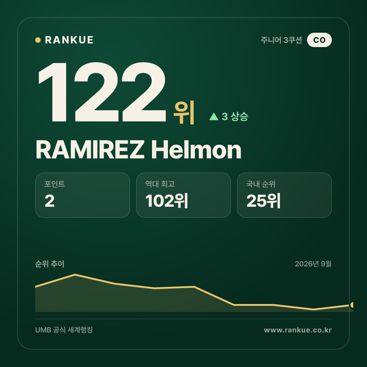 RAMIREZ Helmon — 122위