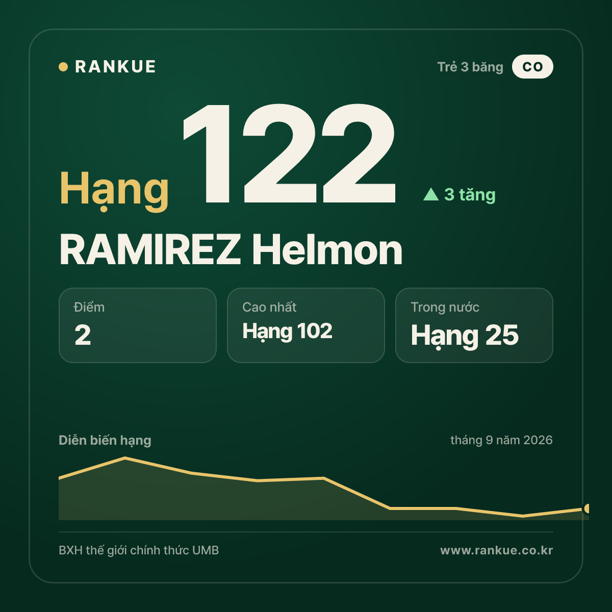 RAMIREZ Helmon — hạng 122