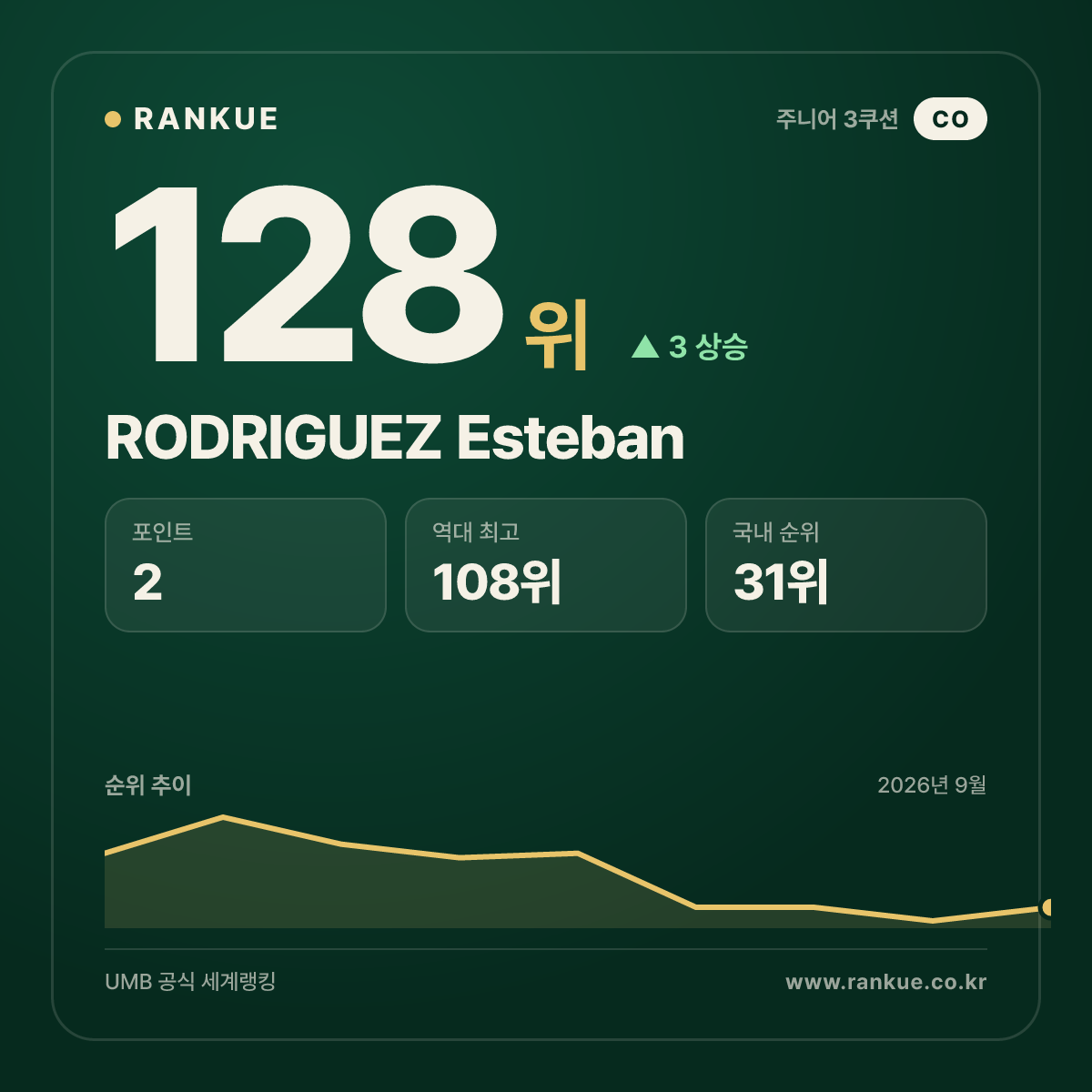 RODRIGUEZ Esteban — 128위