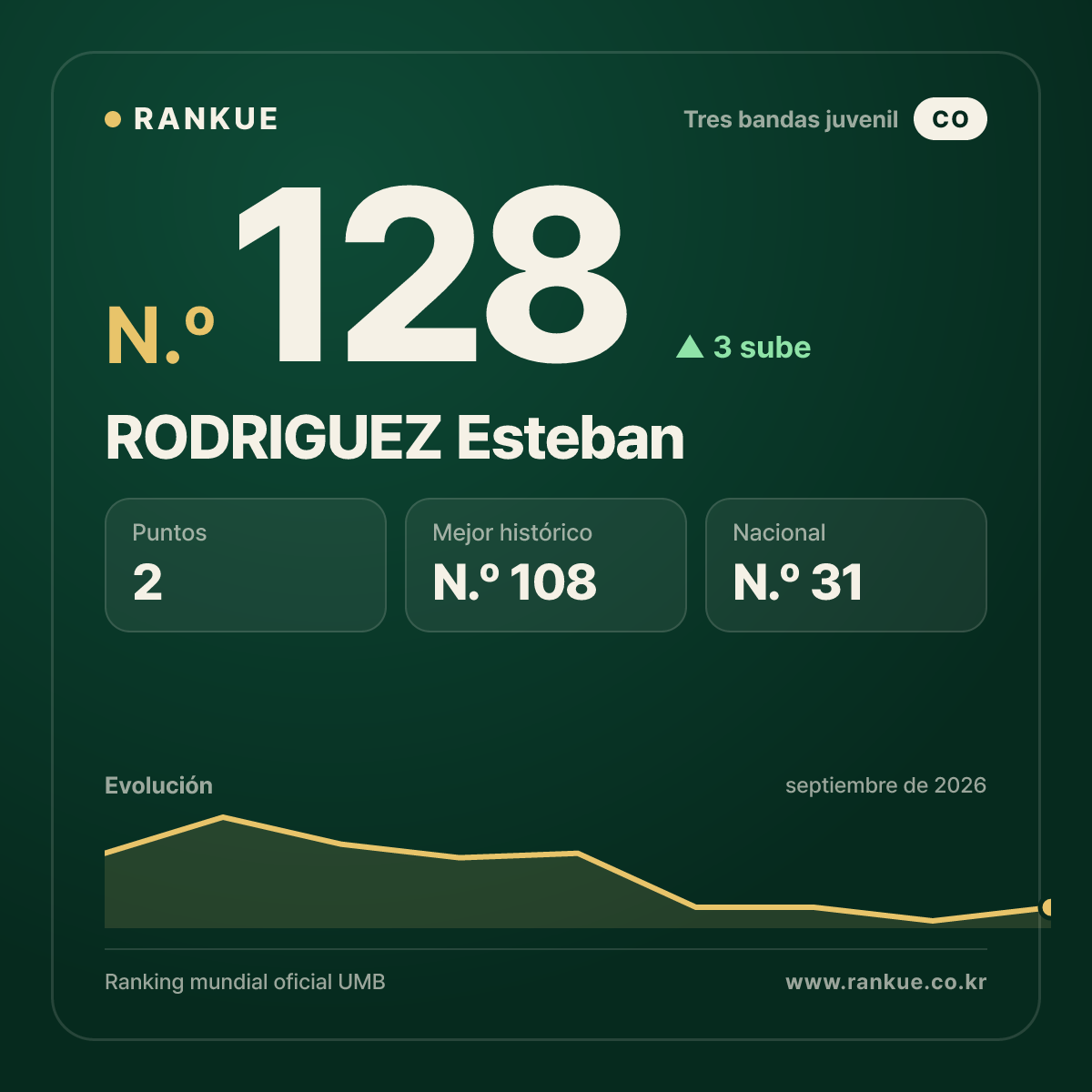 RODRIGUEZ Esteban — N.º 128
