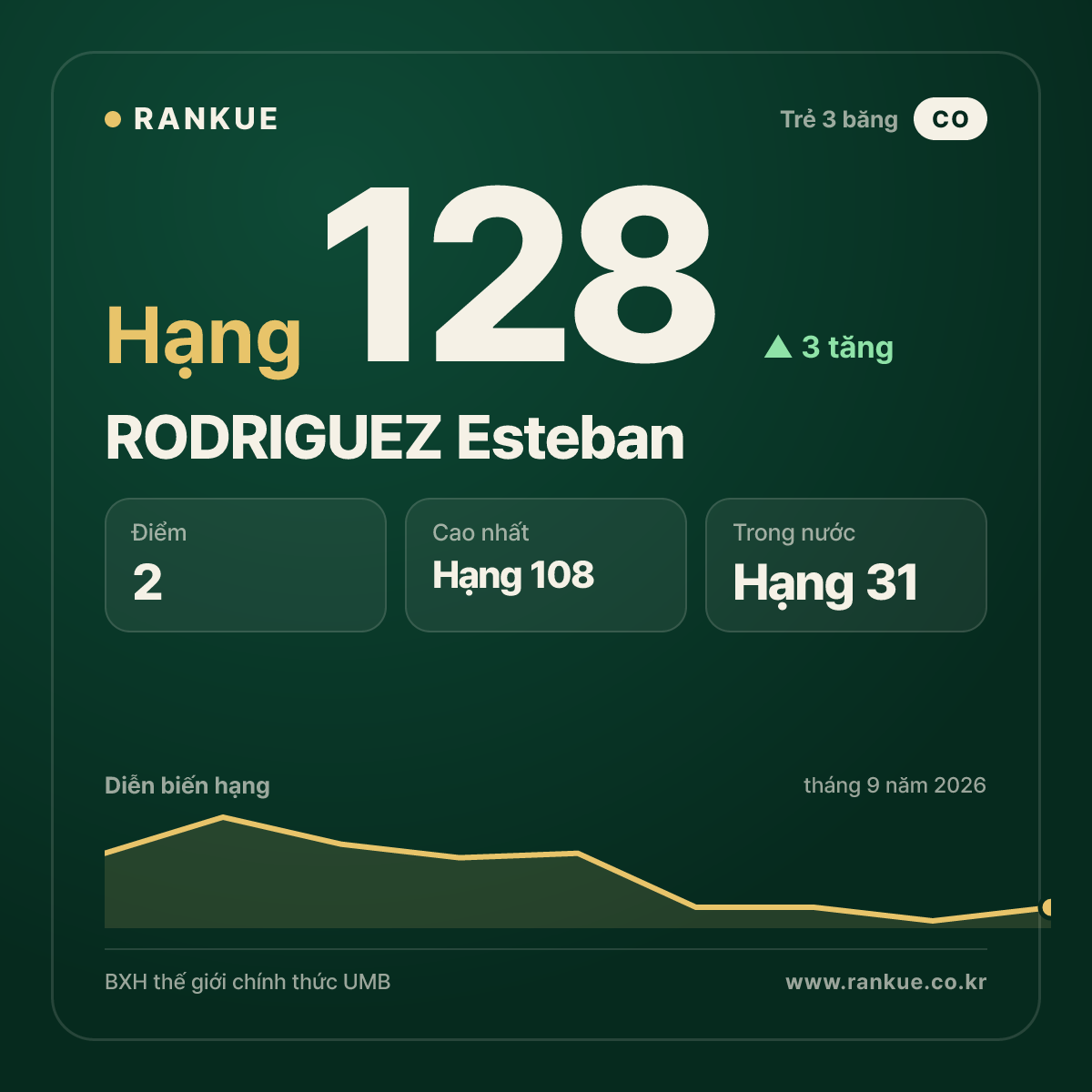 RODRIGUEZ Esteban — hạng 128