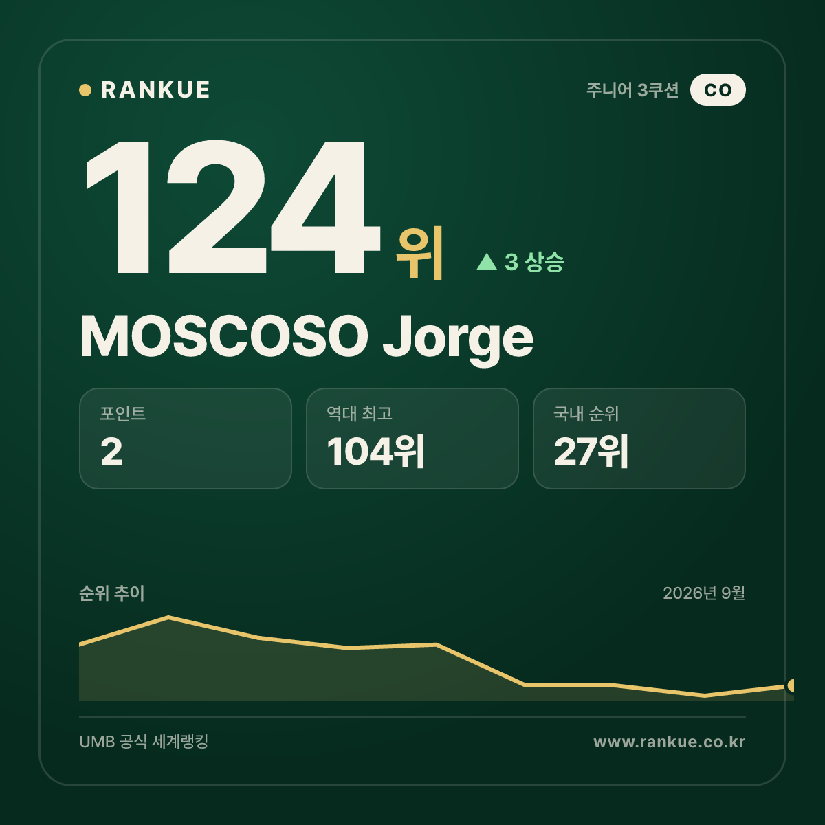 MOSCOSO Jorge — 124위