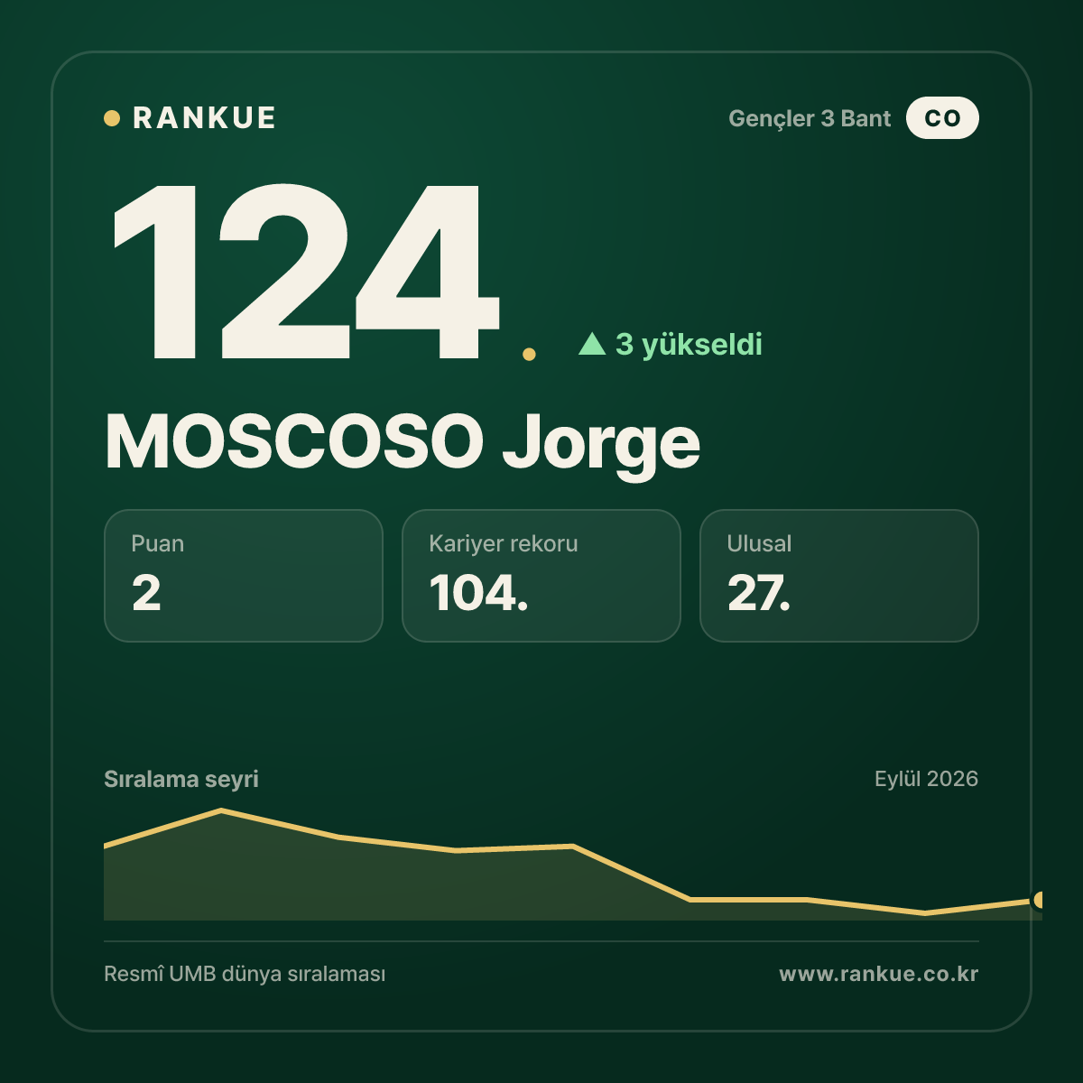 MOSCOSO Jorge — 124.