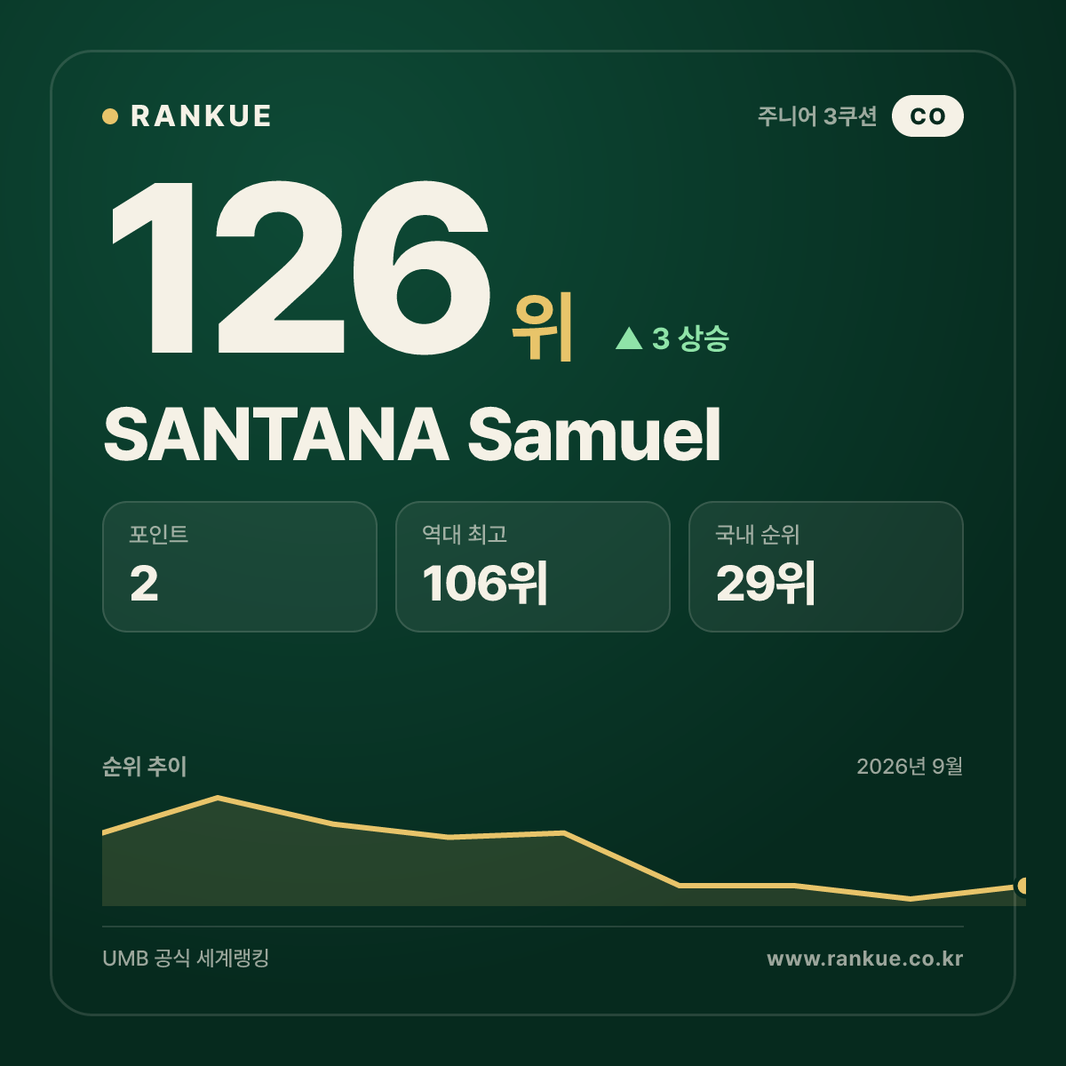 SANTANA Samuel — 126위