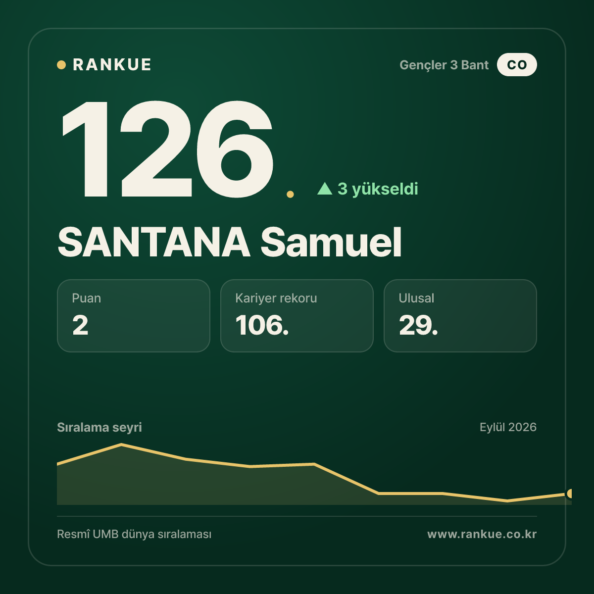 SANTANA Samuel — 126.