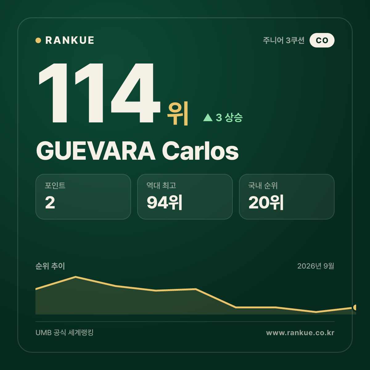 GUEVARA Carlos — 114위