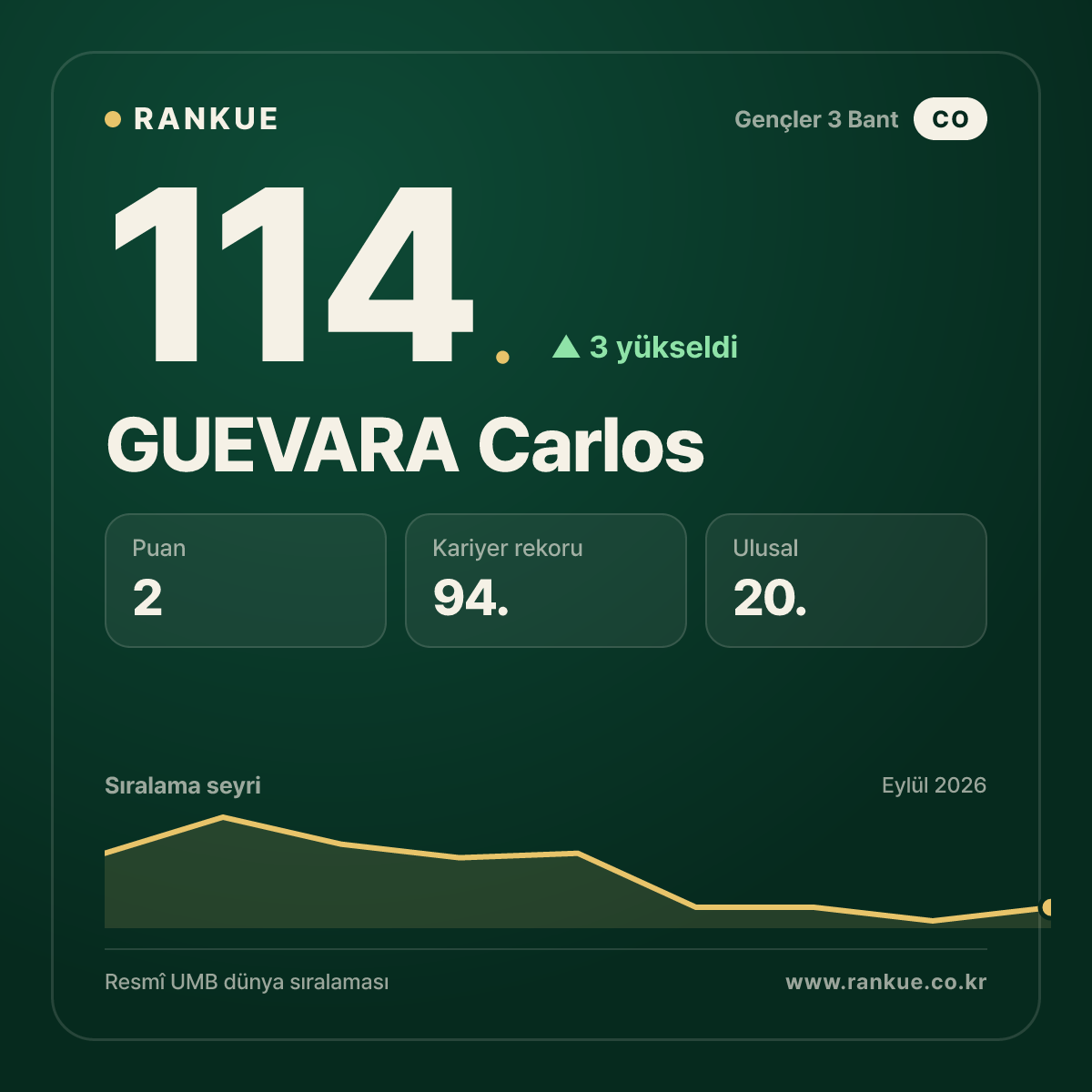 GUEVARA Carlos — 114.
