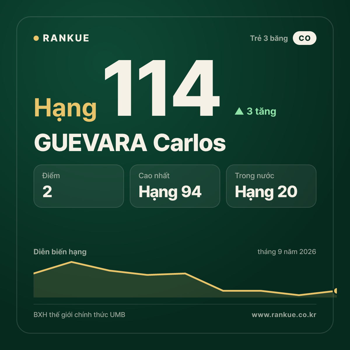 GUEVARA Carlos — hạng 114