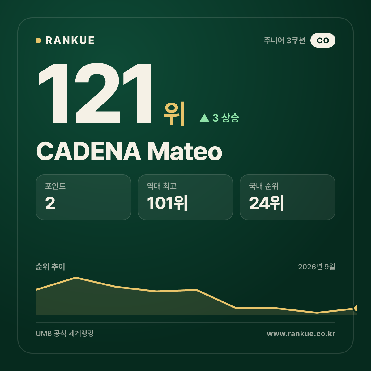 CADENA Mateo — 121위