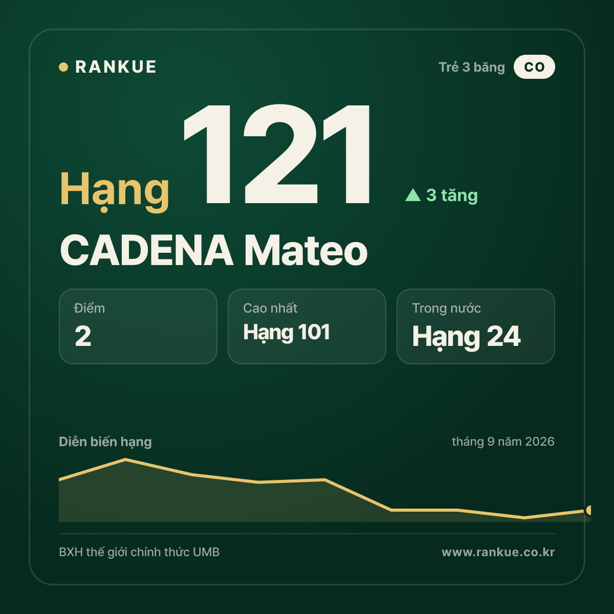 CADENA Mateo — hạng 121