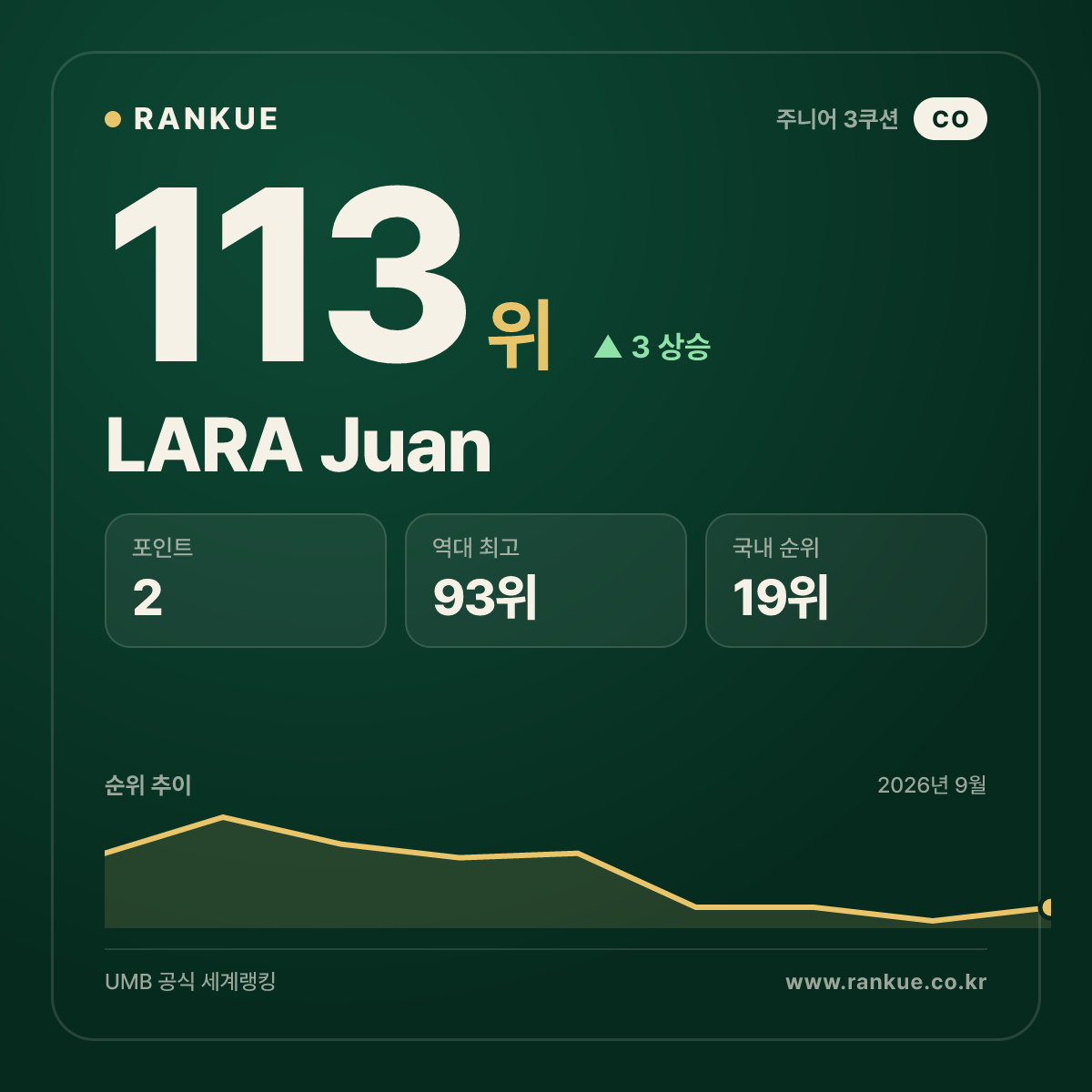 LARA Juan — 113위