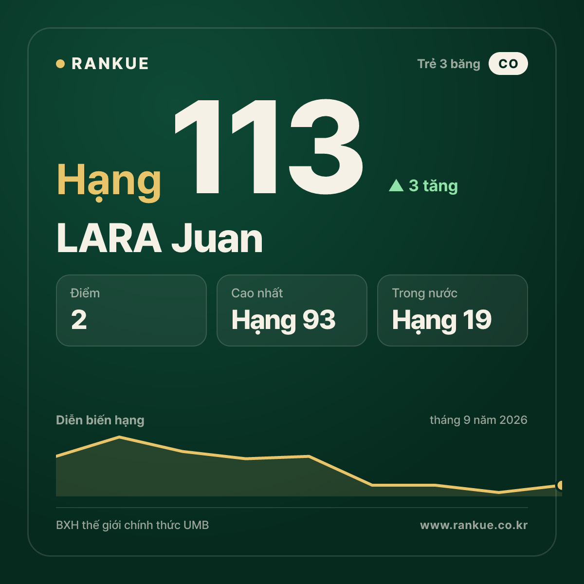 LARA Juan — hạng 113