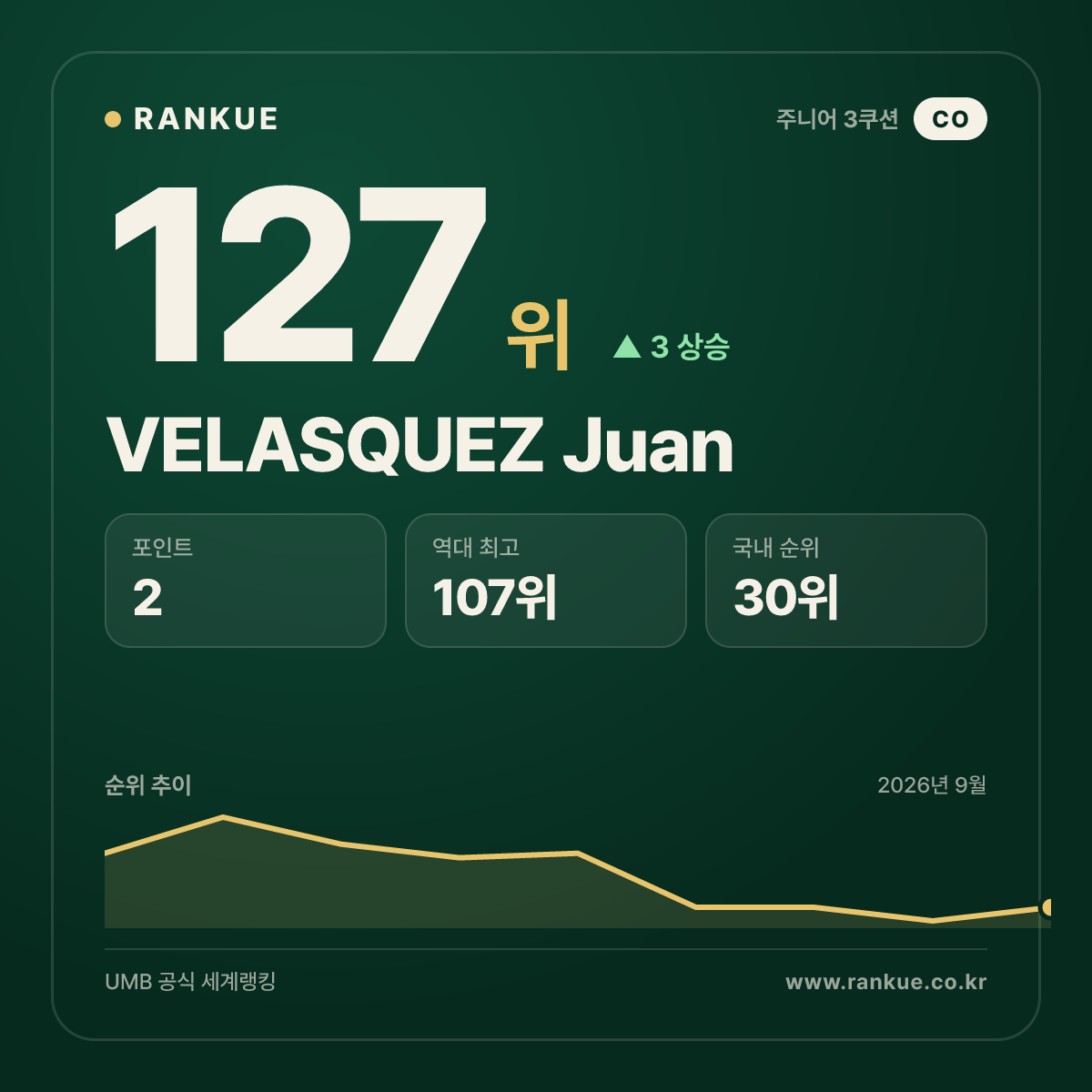 VELASQUEZ Juan — 127위