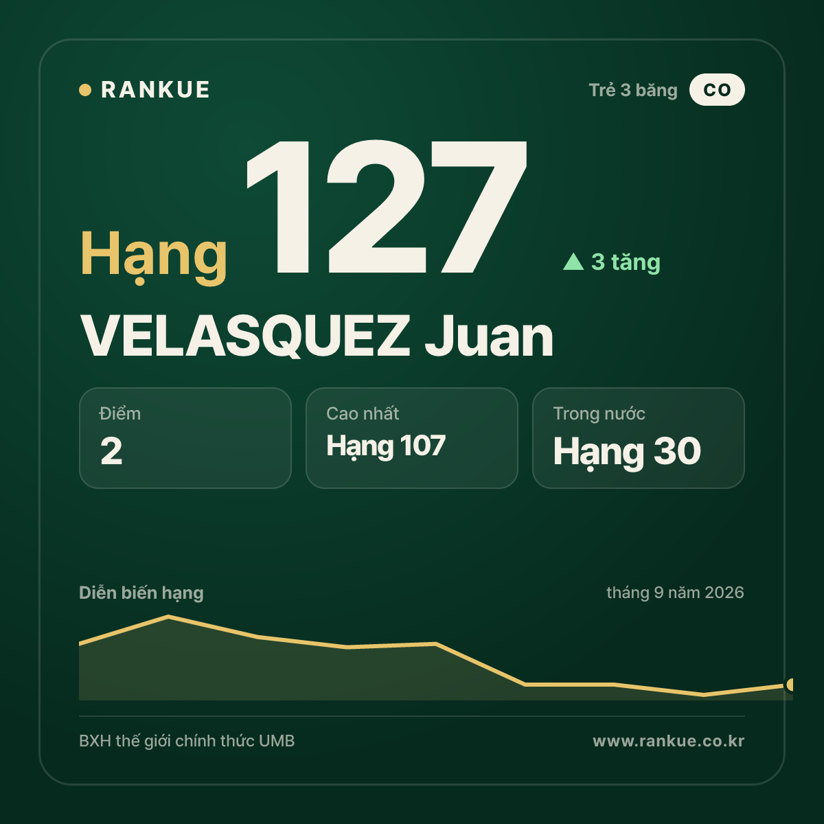 VELASQUEZ Juan — hạng 127