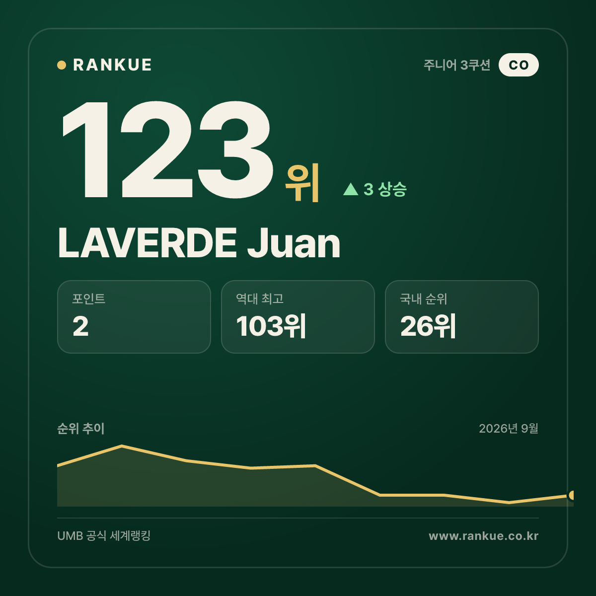 LAVERDE Juan — 123위
