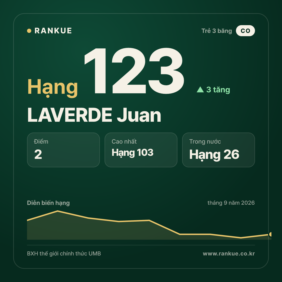 LAVERDE Juan — hạng 123