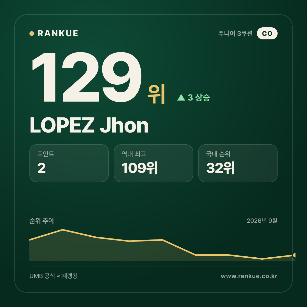 LOPEZ Jhon — 129위