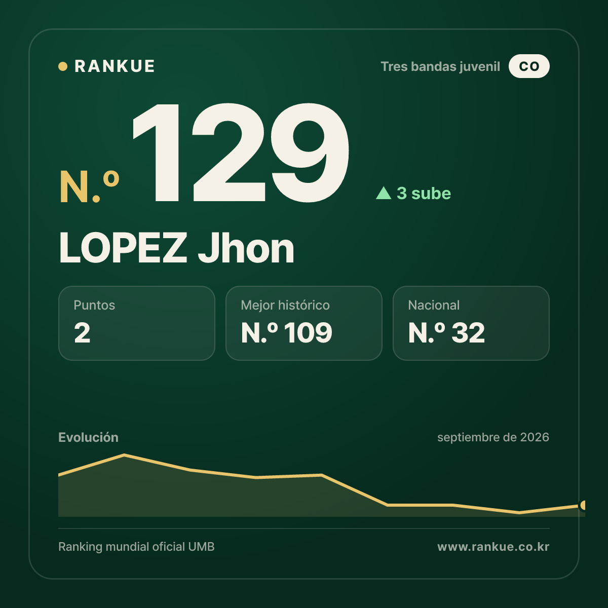 LOPEZ Jhon — N.º 129
