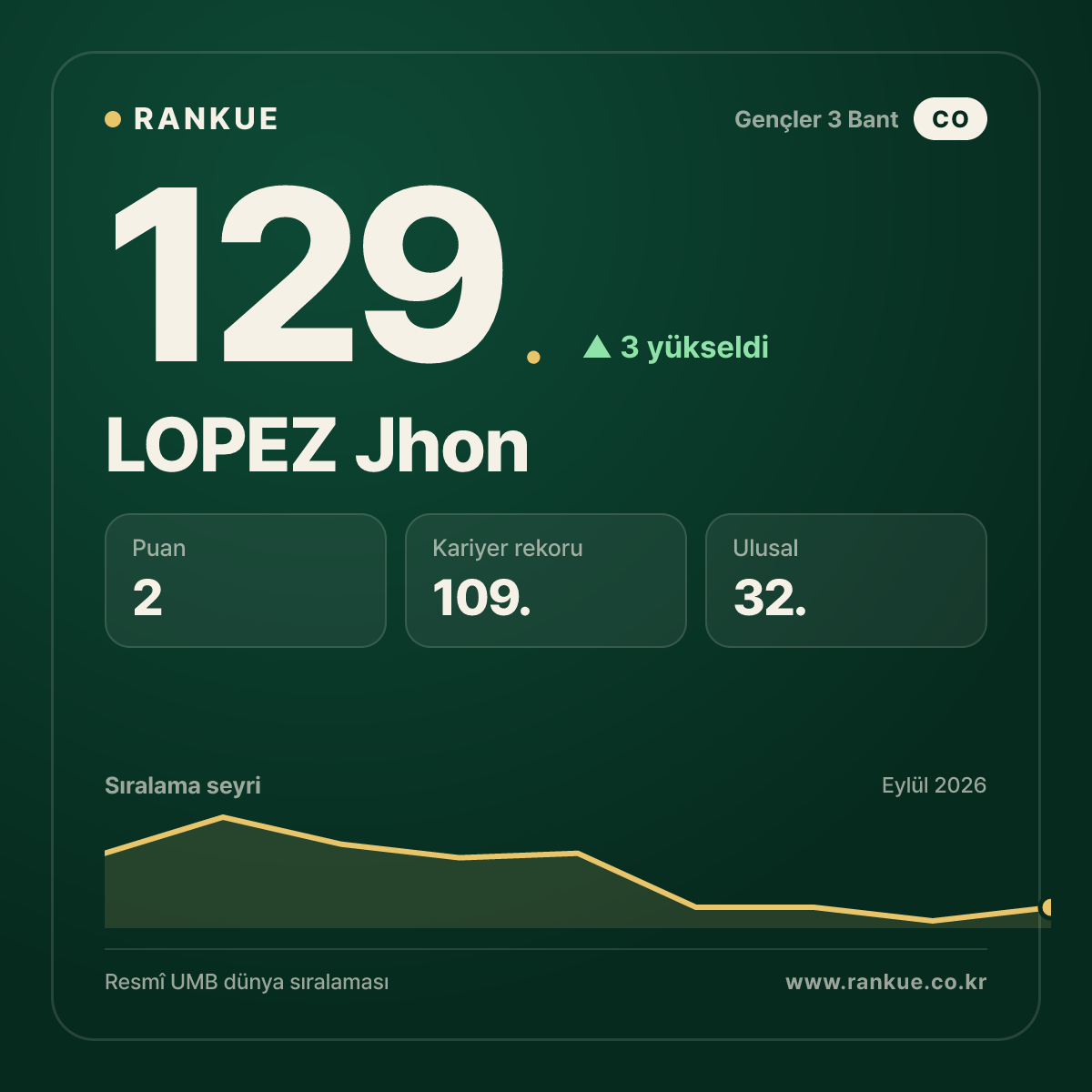 LOPEZ Jhon — 129.