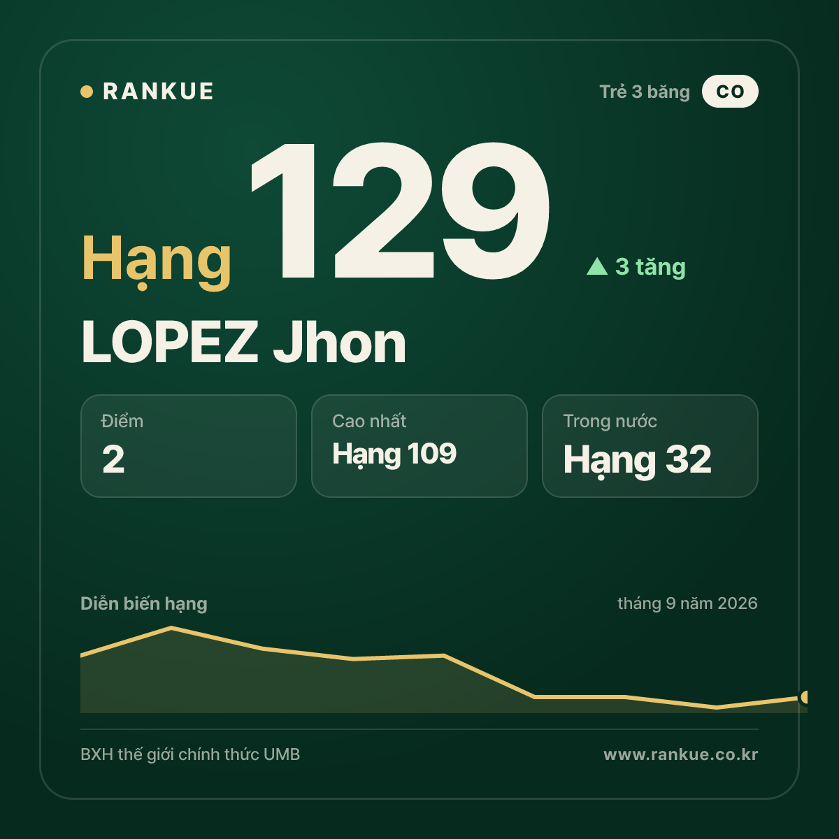 LOPEZ Jhon — hạng 129