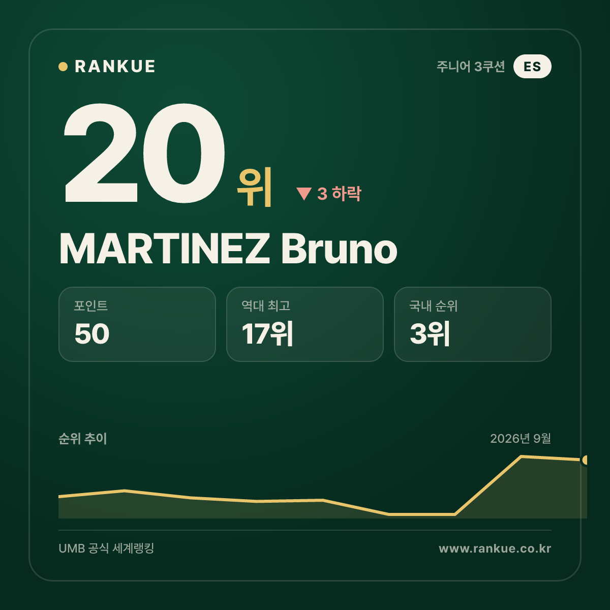 MARTINEZ Bruno — 20위