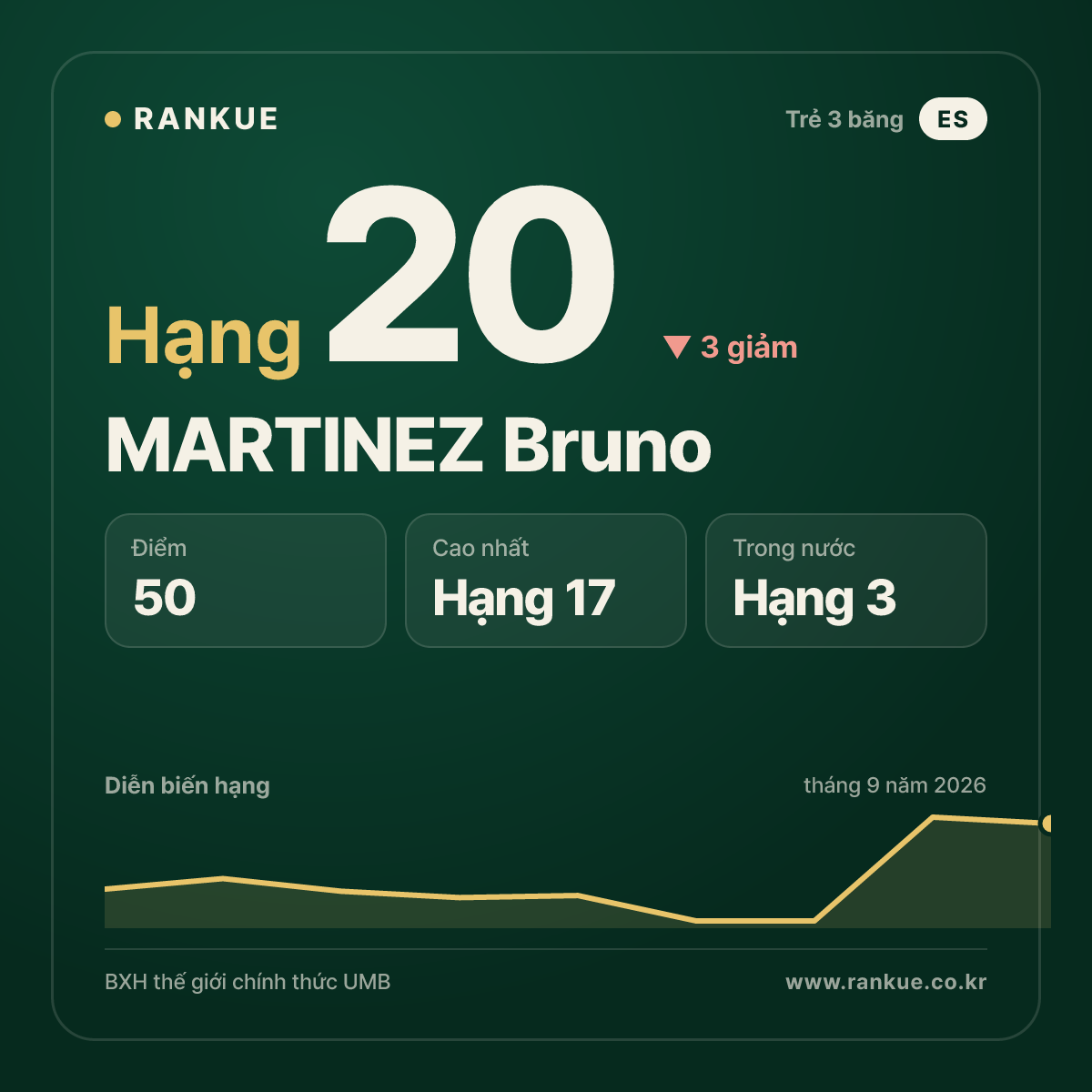 MARTINEZ Bruno — hạng 20