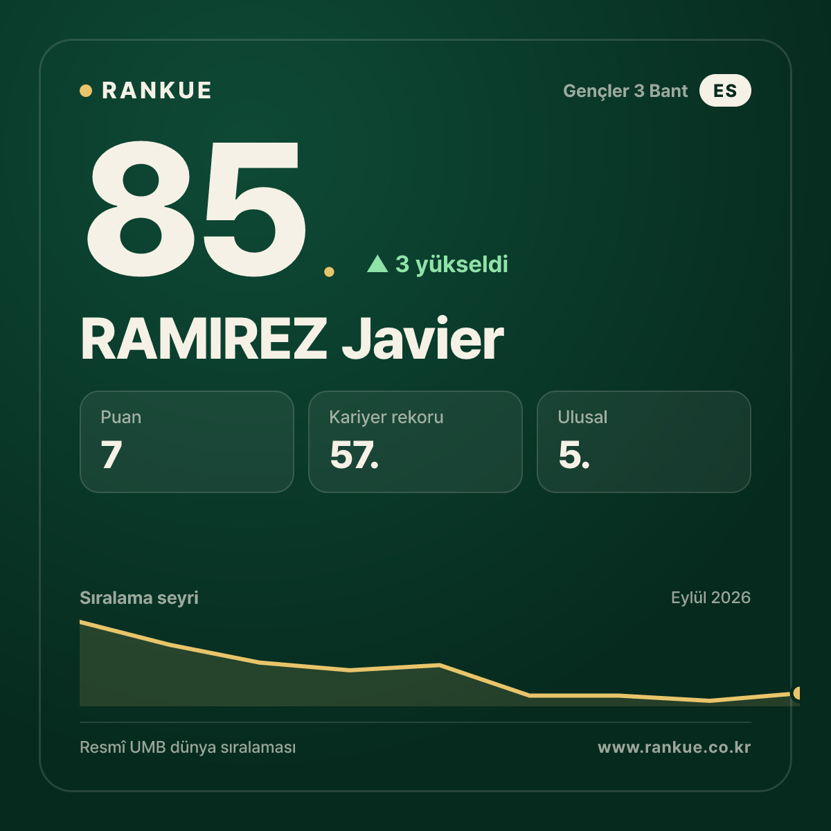 RAMIREZ Javier — 85.