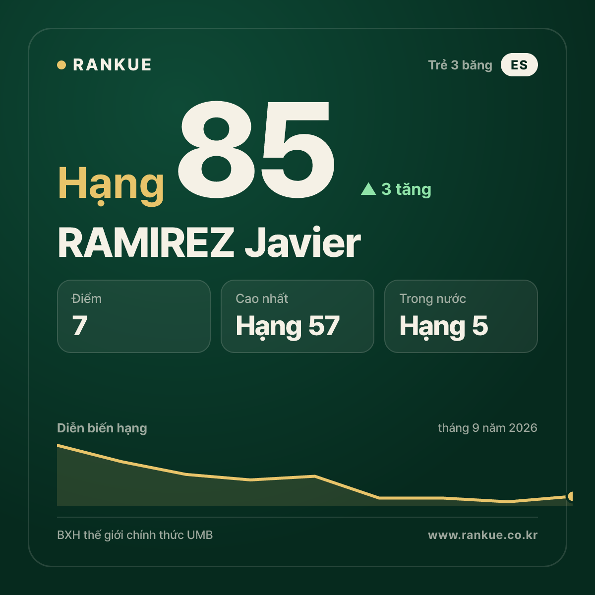 RAMIREZ Javier — hạng 85