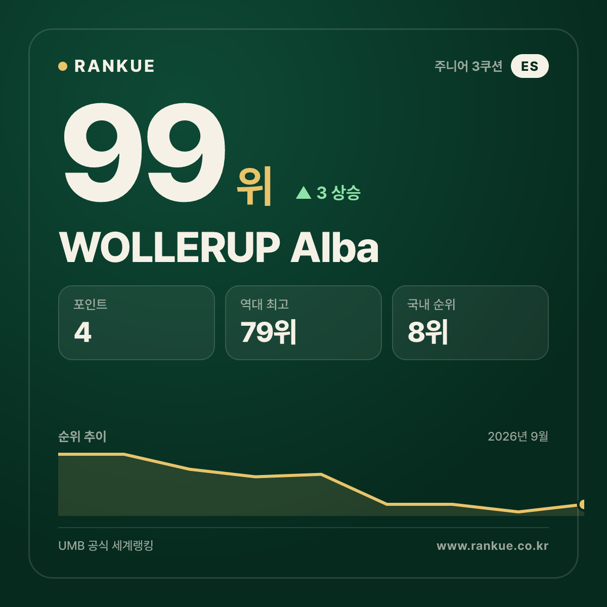 WOLLERUP Alba — 99위