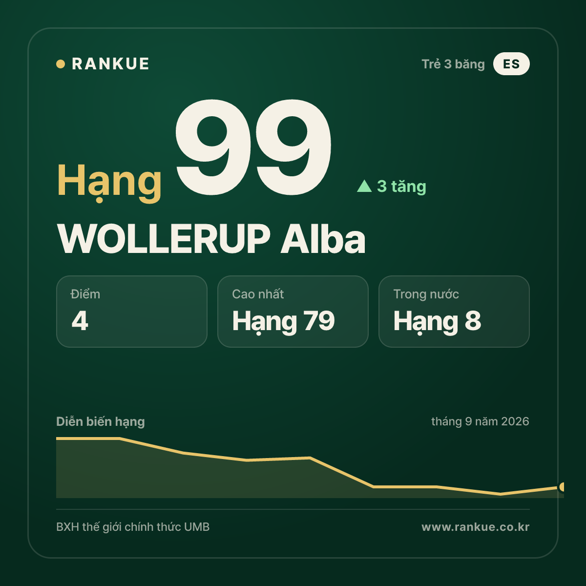 WOLLERUP Alba — hạng 99