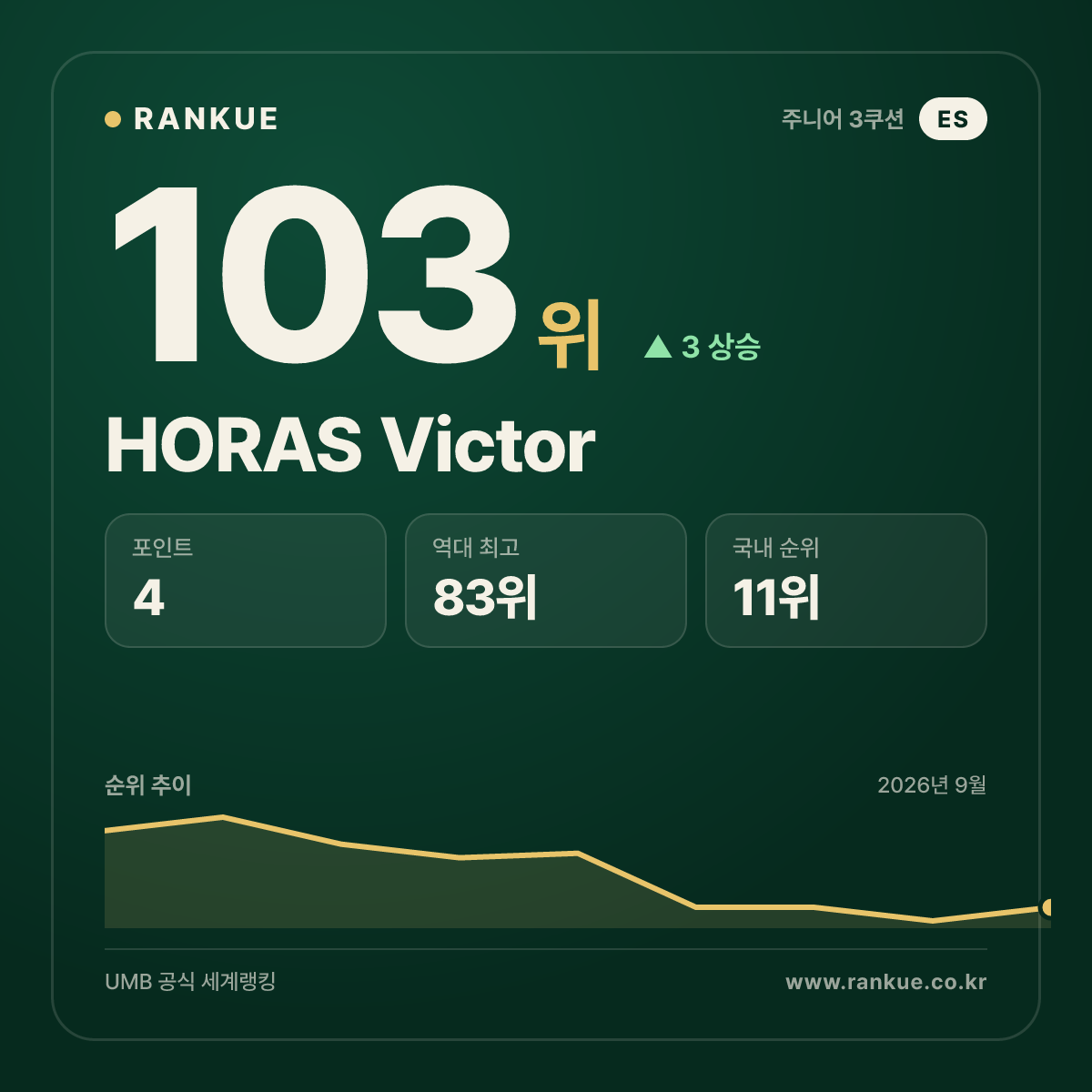 HORAS Victor — 103위