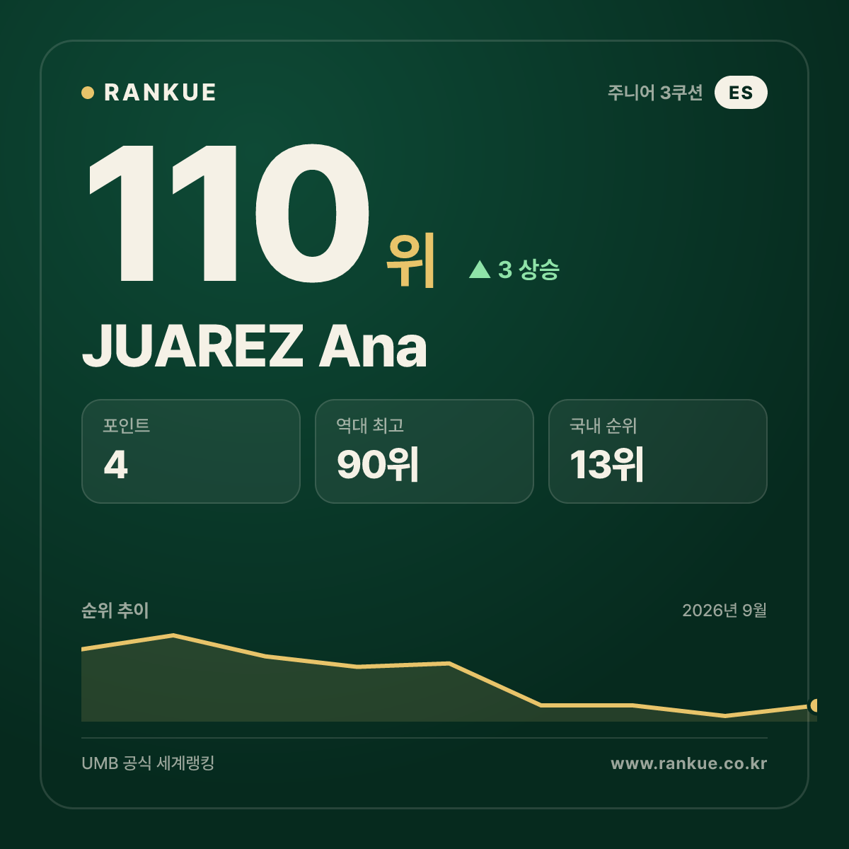 JUAREZ Ana — 110위