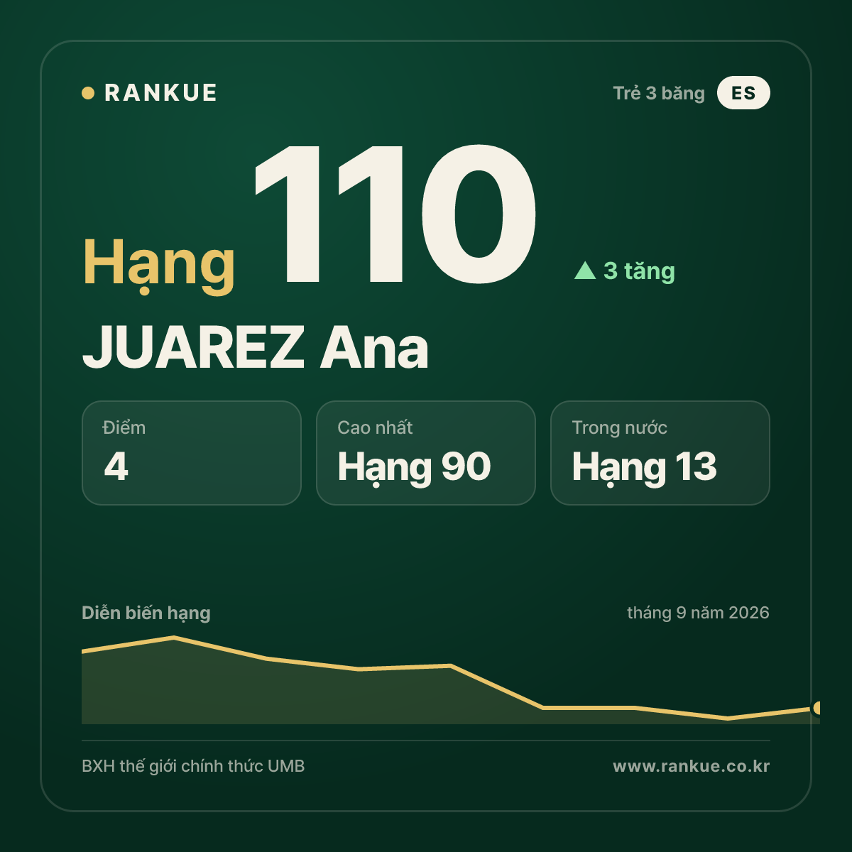 JUAREZ Ana — hạng 110