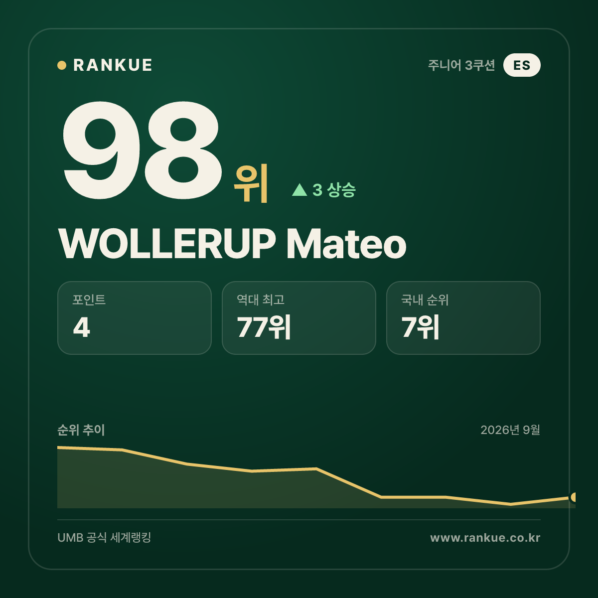 WOLLERUP Mateo — 98위