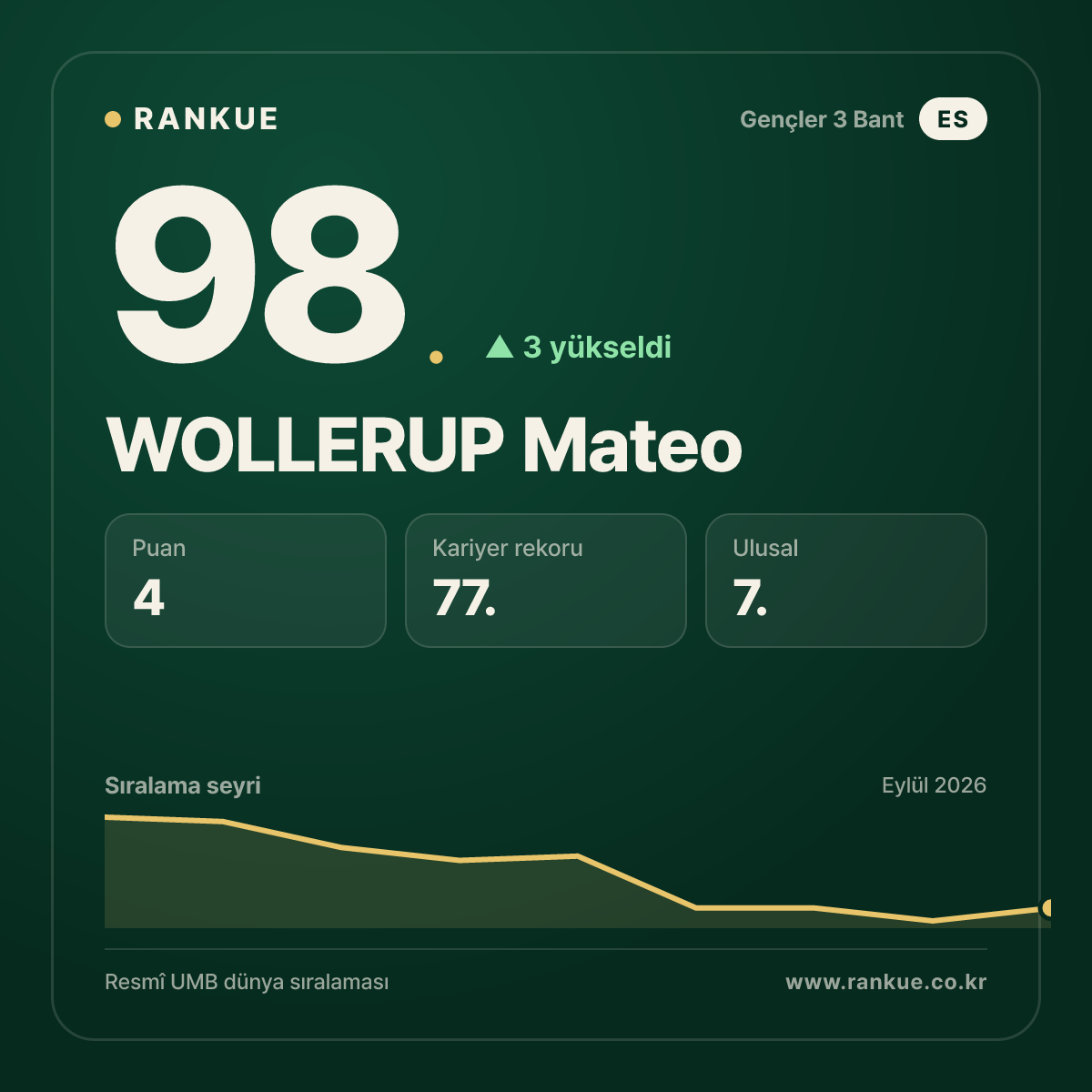WOLLERUP Mateo — 98.