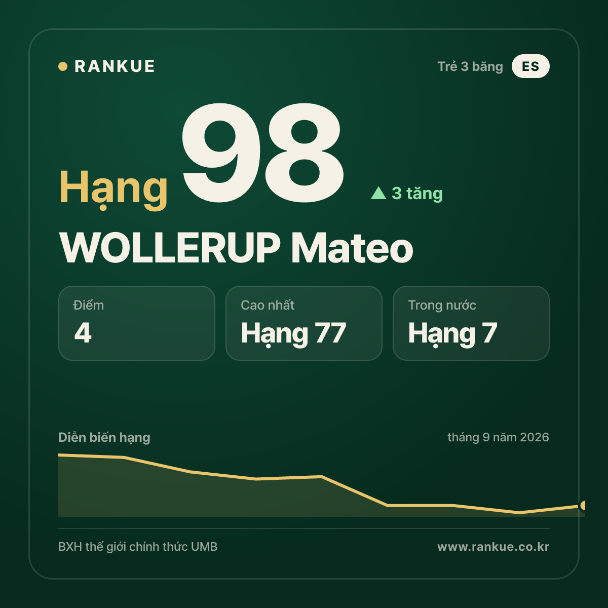 WOLLERUP Mateo — hạng 98