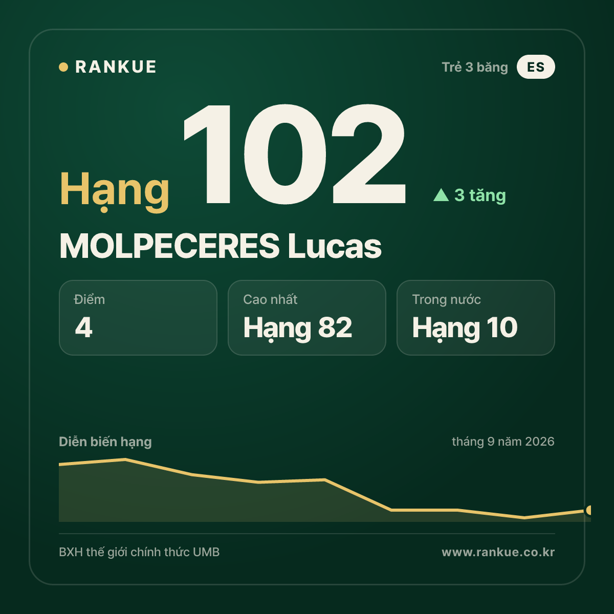 MOLPECERES Lucas — hạng 102
