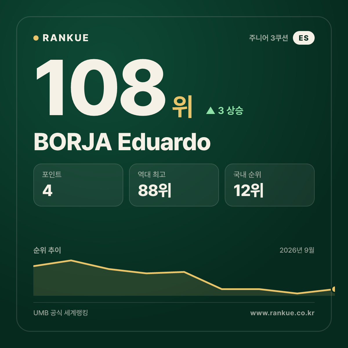 BORJA Eduardo — 108위