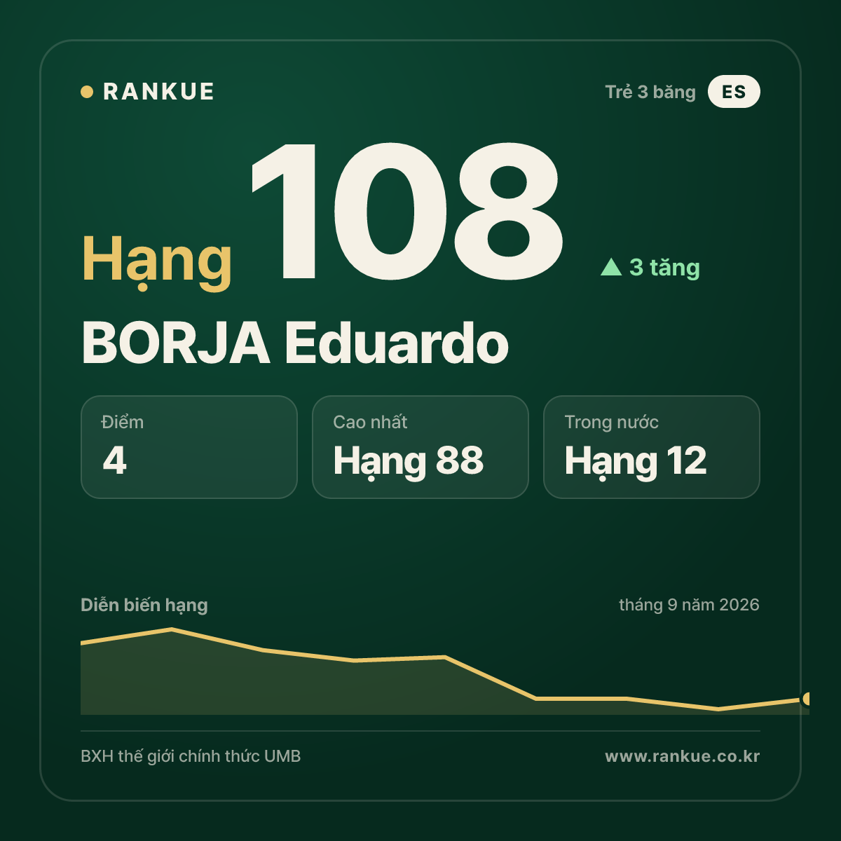 BORJA Eduardo — hạng 108