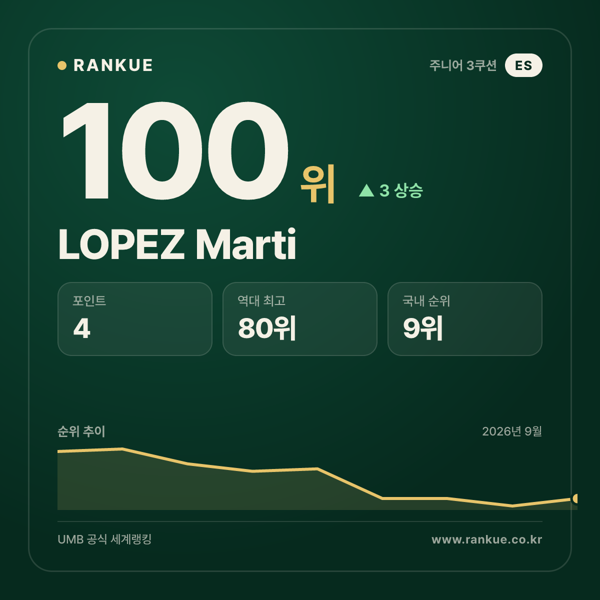LOPEZ Marti — 100위