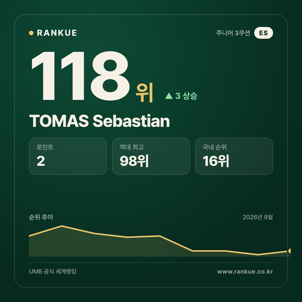 TOMAS Sebastian — 118위