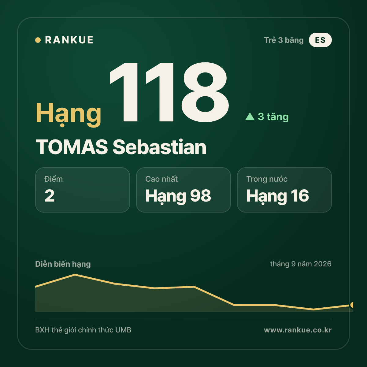 TOMAS Sebastian — hạng 118