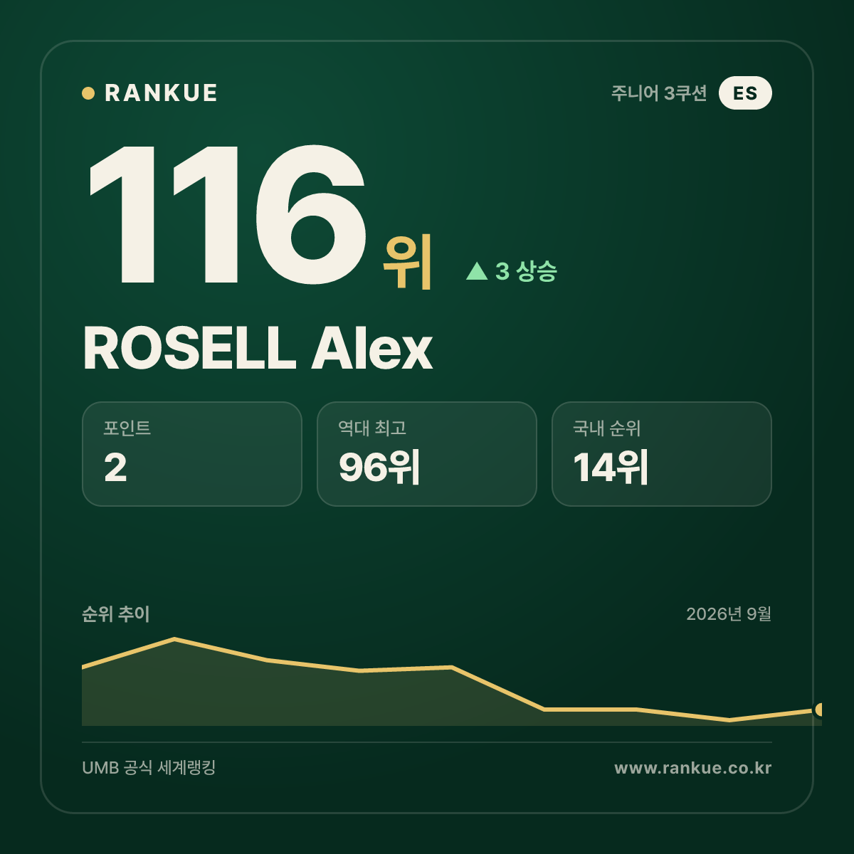 ROSELL Alex — 116위