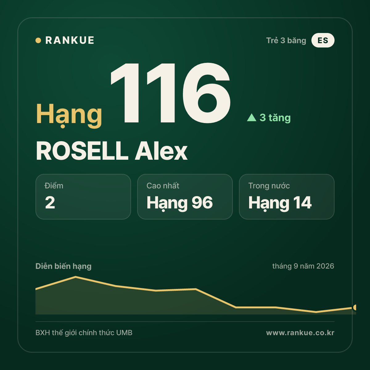 ROSELL Alex — hạng 116