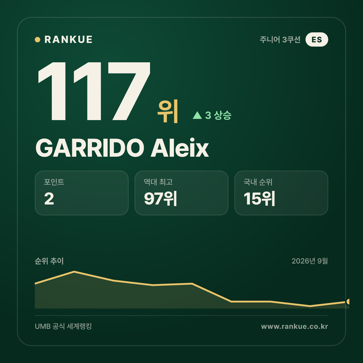 GARRIDO Aleix — 117위