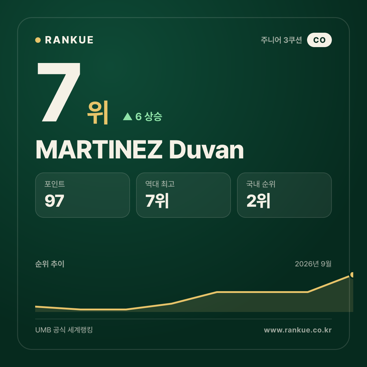 MARTINEZ Duvan — 7위