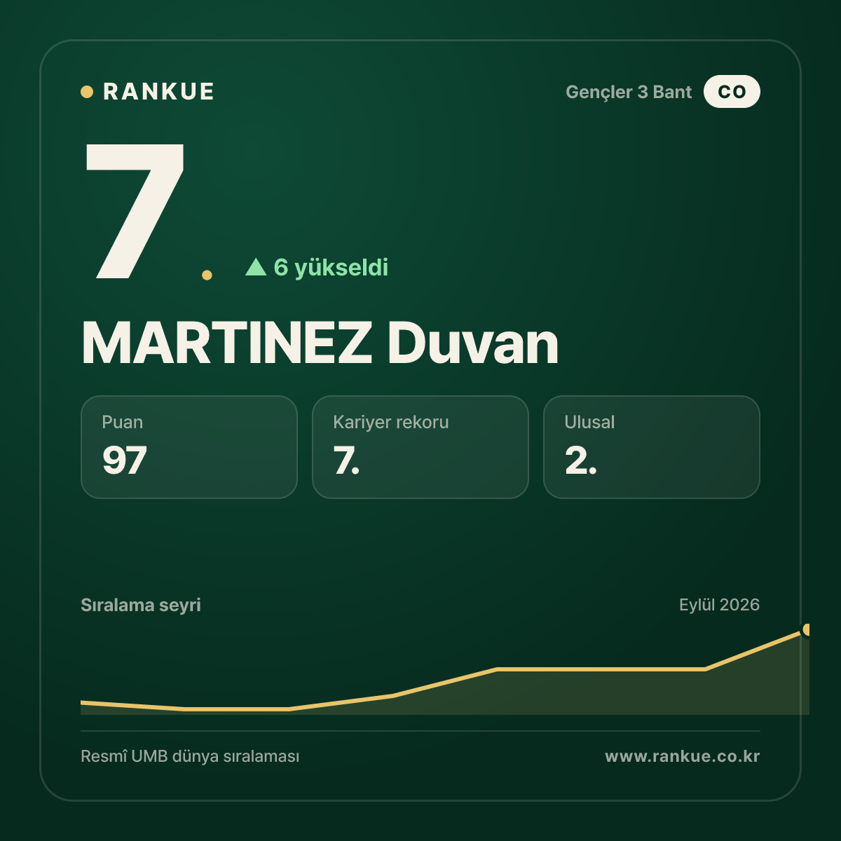 MARTINEZ Duvan — 7.