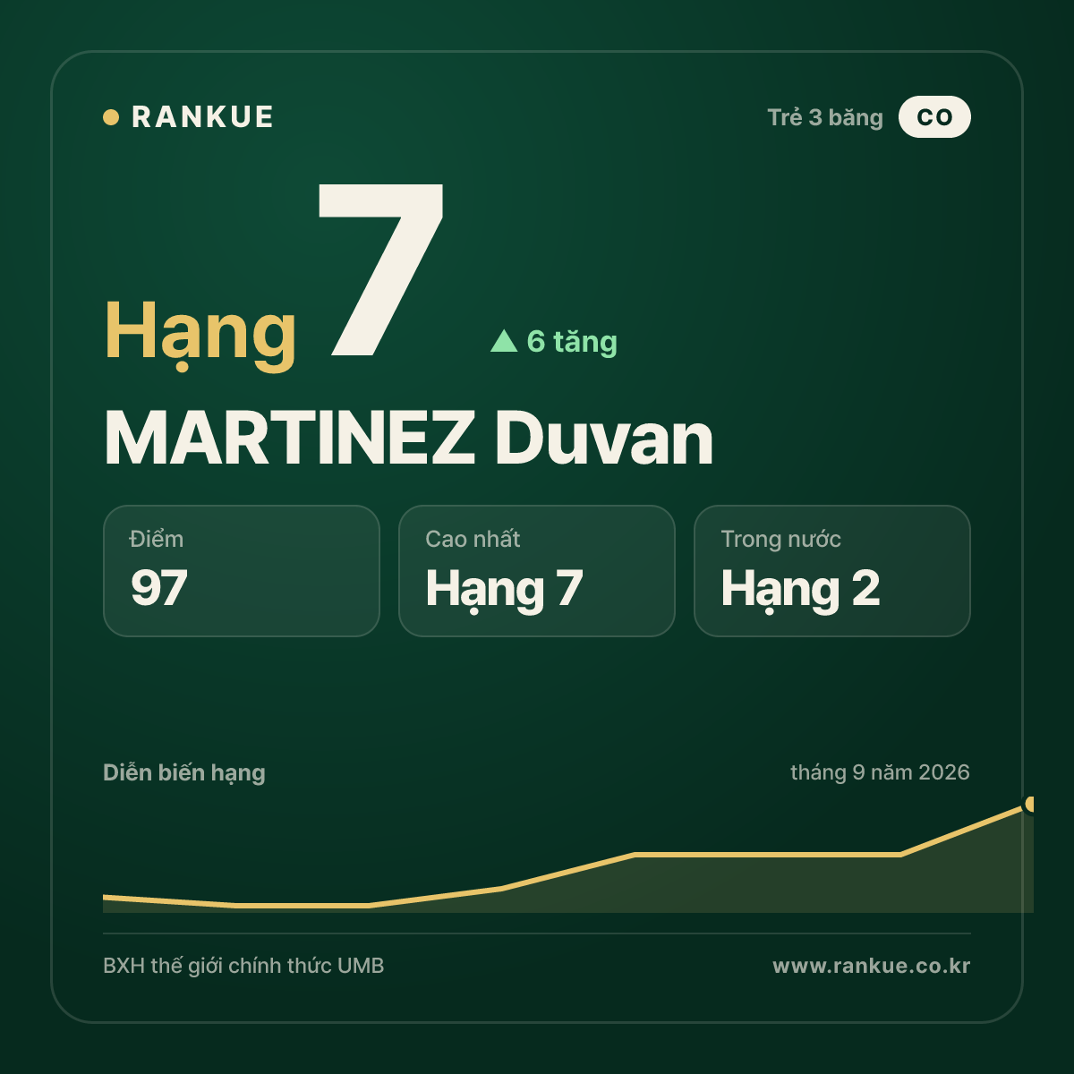 MARTINEZ Duvan — hạng 7